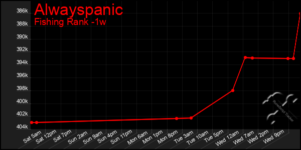 Last 7 Days Graph of Alwayspanic