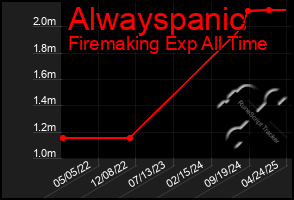 Total Graph of Alwayspanic