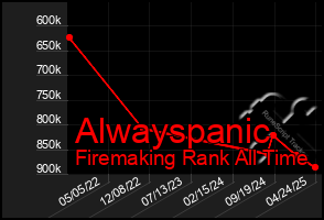 Total Graph of Alwayspanic