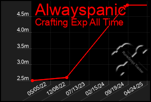 Total Graph of Alwayspanic