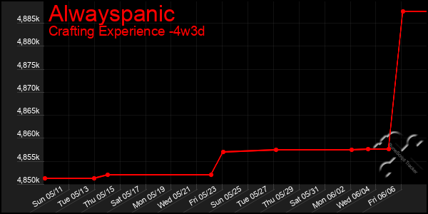 Last 31 Days Graph of Alwayspanic