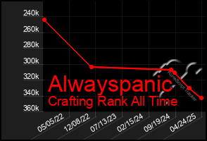 Total Graph of Alwayspanic