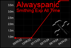 Total Graph of Alwayspanic
