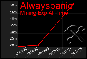 Total Graph of Alwayspanic