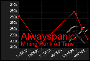 Total Graph of Alwayspanic