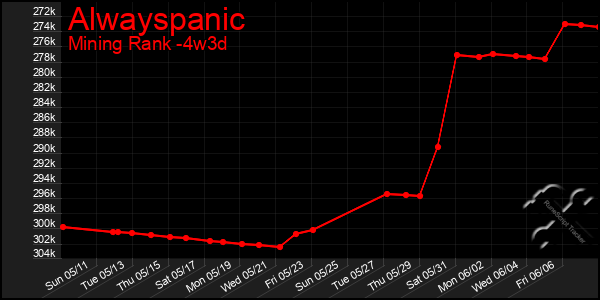 Last 31 Days Graph of Alwayspanic