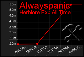 Total Graph of Alwayspanic