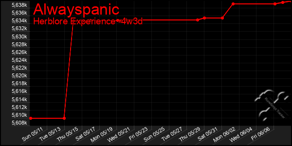 Last 31 Days Graph of Alwayspanic
