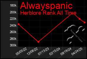 Total Graph of Alwayspanic