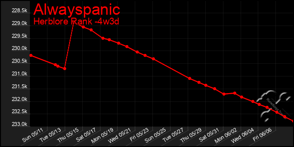 Last 31 Days Graph of Alwayspanic