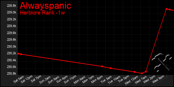 Last 7 Days Graph of Alwayspanic