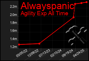 Total Graph of Alwayspanic