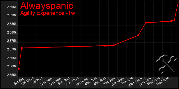 Last 7 Days Graph of Alwayspanic