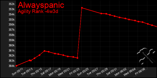 Last 31 Days Graph of Alwayspanic