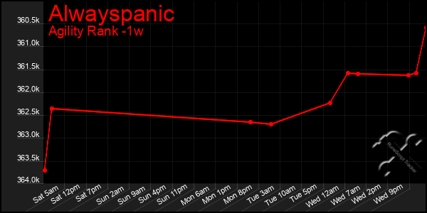 Last 7 Days Graph of Alwayspanic