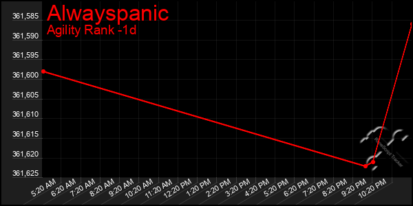 Last 24 Hours Graph of Alwayspanic