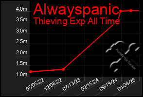Total Graph of Alwayspanic