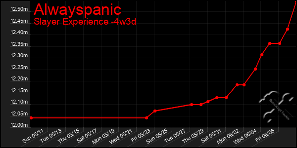 Last 31 Days Graph of Alwayspanic