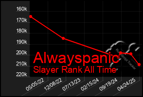 Total Graph of Alwayspanic