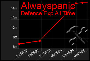 Total Graph of Alwayspanic