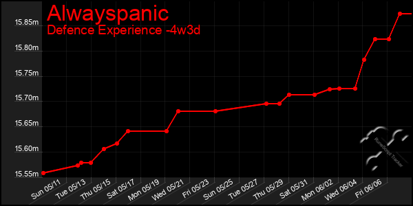 Last 31 Days Graph of Alwayspanic