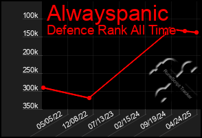 Total Graph of Alwayspanic