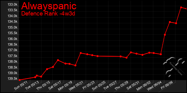 Last 31 Days Graph of Alwayspanic