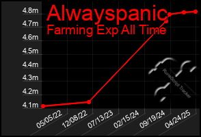 Total Graph of Alwayspanic