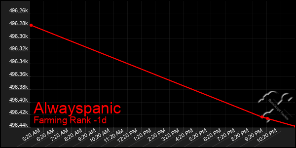 Last 24 Hours Graph of Alwayspanic
