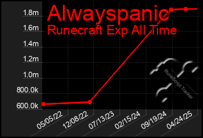 Total Graph of Alwayspanic