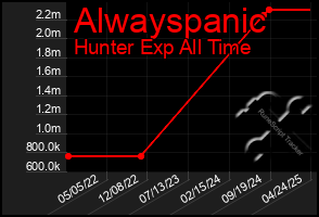 Total Graph of Alwayspanic