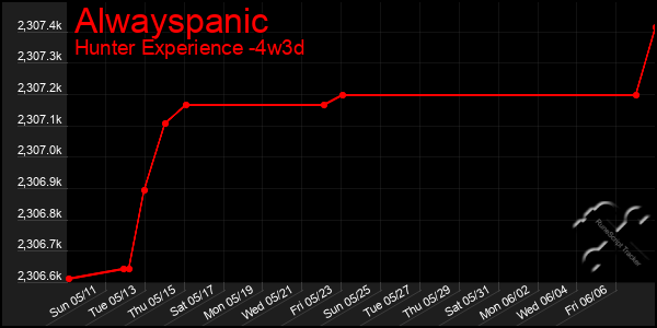 Last 31 Days Graph of Alwayspanic