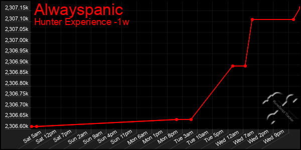 Last 7 Days Graph of Alwayspanic