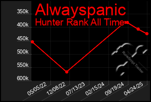 Total Graph of Alwayspanic