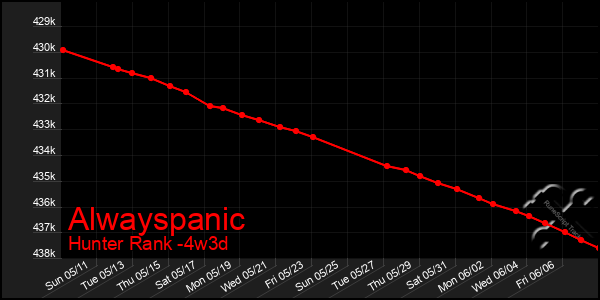 Last 31 Days Graph of Alwayspanic