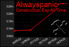 Total Graph of Alwayspanic