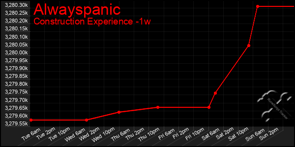 Last 7 Days Graph of Alwayspanic
