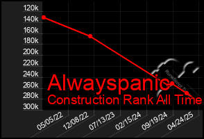 Total Graph of Alwayspanic