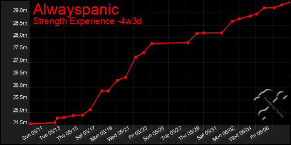 Last 31 Days Graph of Alwayspanic
