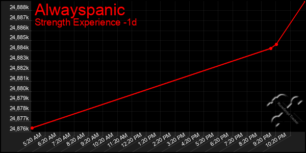Last 24 Hours Graph of Alwayspanic