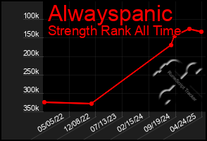 Total Graph of Alwayspanic