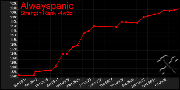 Last 31 Days Graph of Alwayspanic