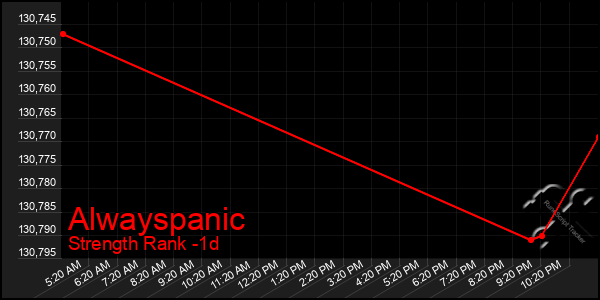 Last 24 Hours Graph of Alwayspanic