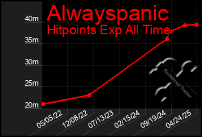 Total Graph of Alwayspanic