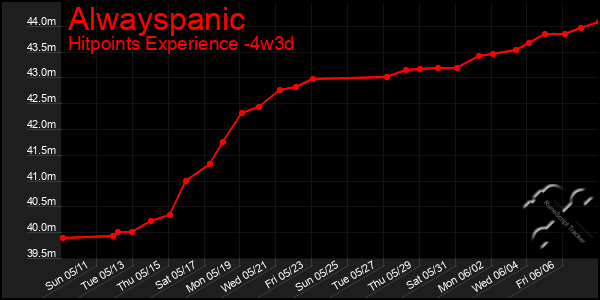 Last 31 Days Graph of Alwayspanic