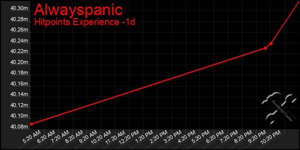 Last 24 Hours Graph of Alwayspanic