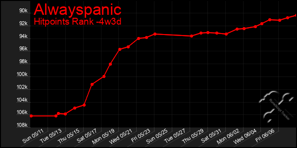 Last 31 Days Graph of Alwayspanic