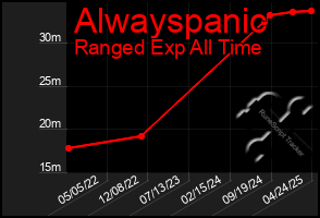 Total Graph of Alwayspanic