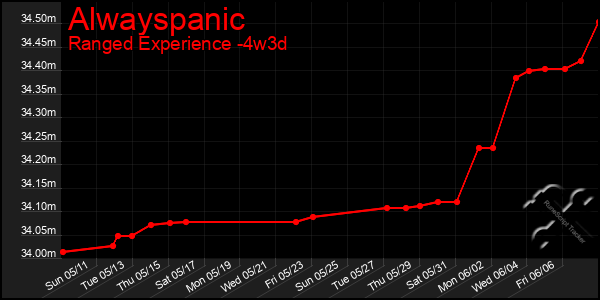Last 31 Days Graph of Alwayspanic