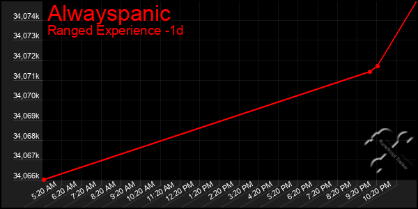 Last 24 Hours Graph of Alwayspanic